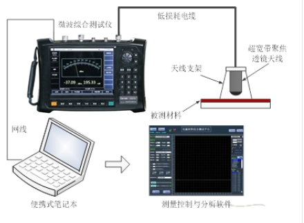 材料吸波、屏蔽性能測(cè)試系統(tǒng) （10MHz~500GHz）